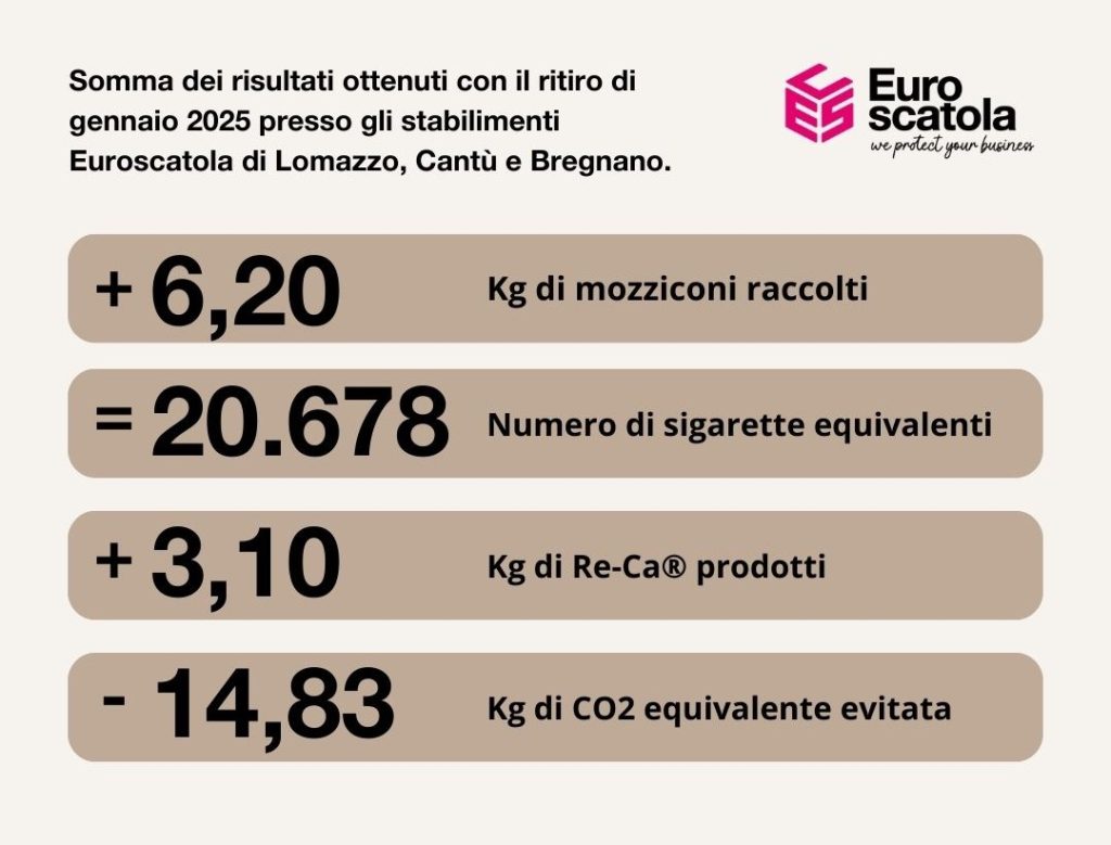 I dati di gennaio relativi all'adesione di Euroscatola al progetto Re-cig